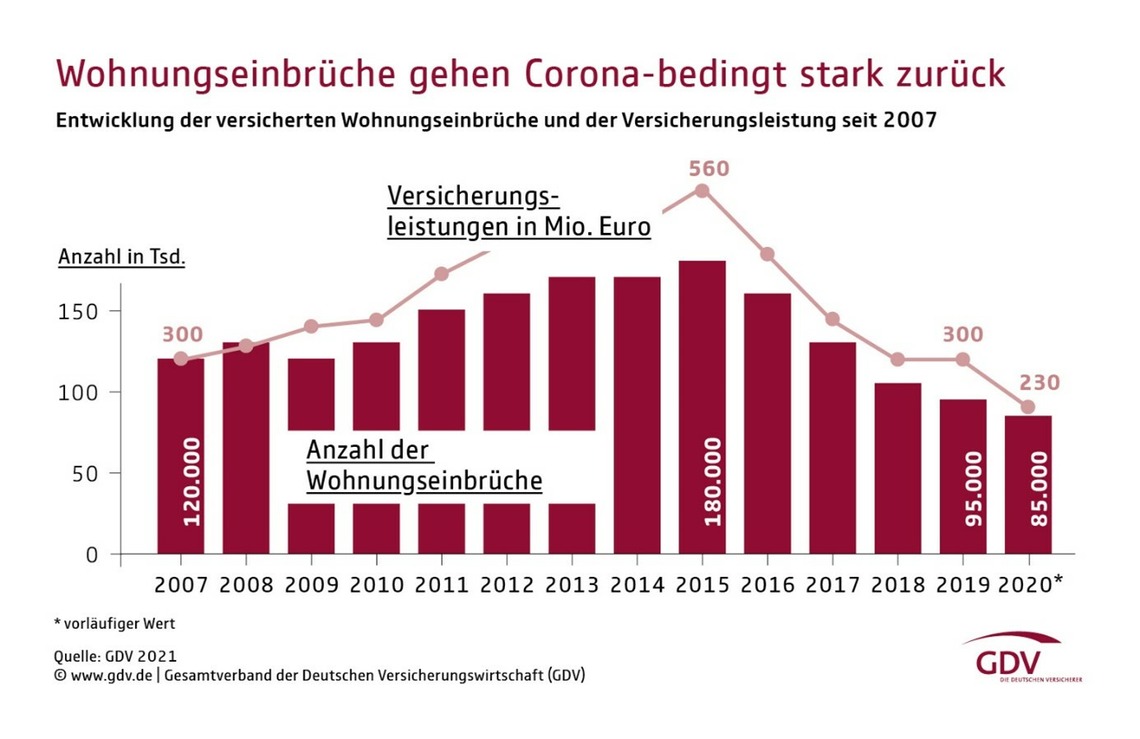 Statistik Wohnungseinbrüche